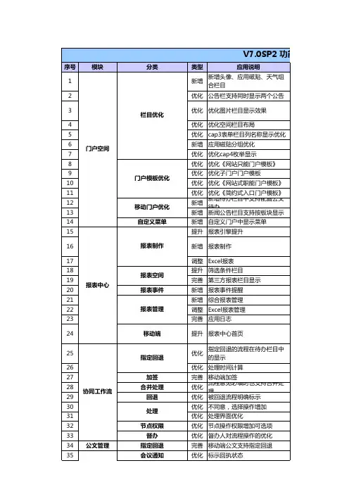 致远 协同管理软件 V7.0SP2 功能变化清单