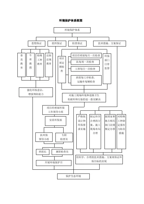 环境保护体系框图