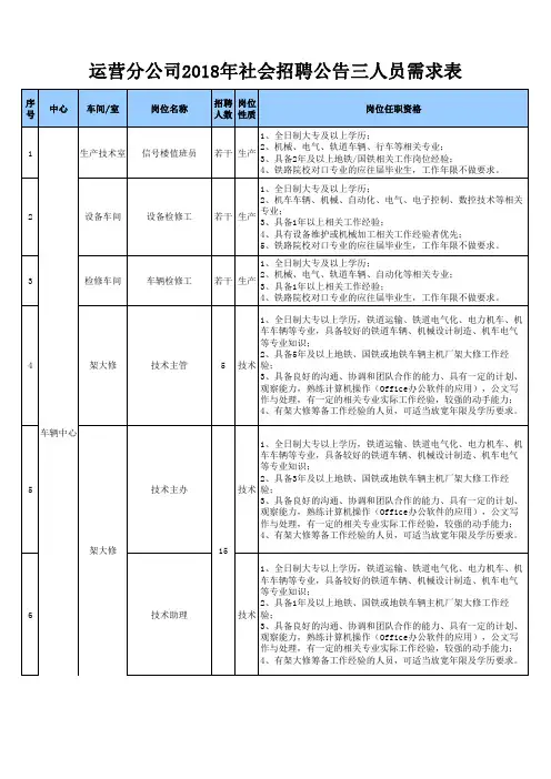 运营分公司2018年社会招聘公告三人员需求表