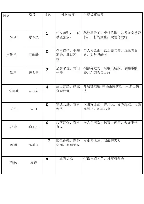 《水浒传》08将人物总结