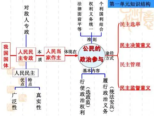 高一政治第二课