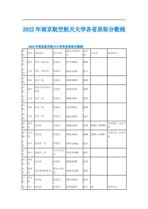 2022年南京航空航天大学各省录取分数线