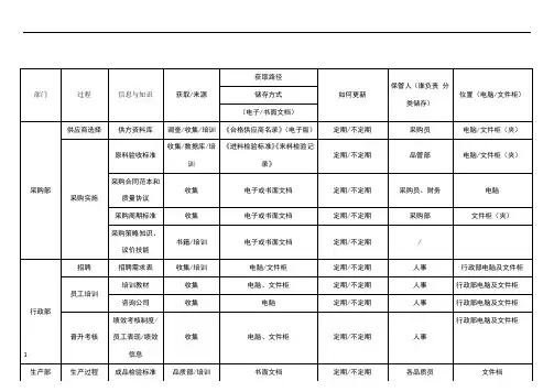 组织知识管理一览表