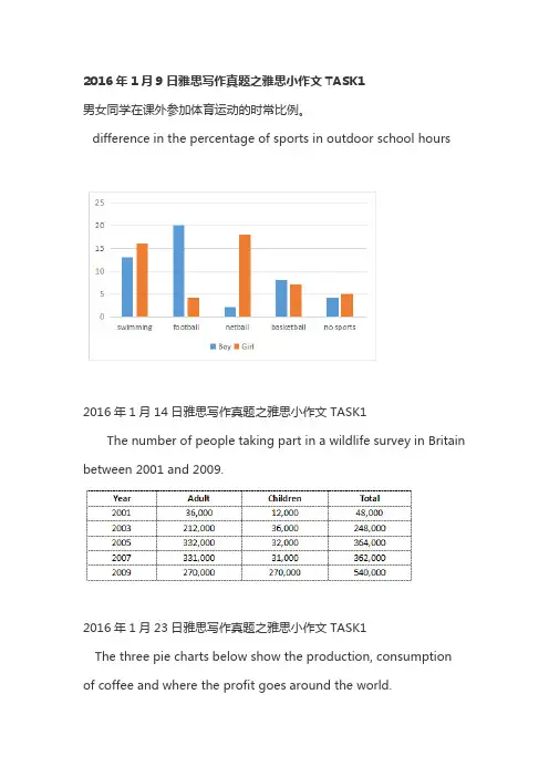 2016年雅思小作文真题汇总