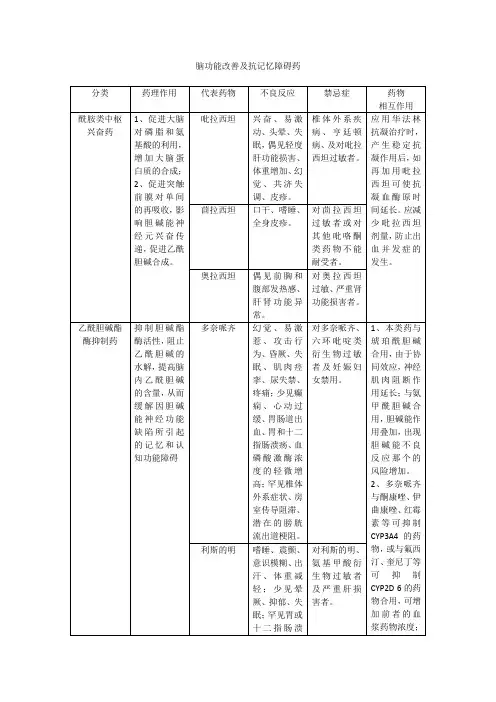 脑功能改善及抗记忆障碍药