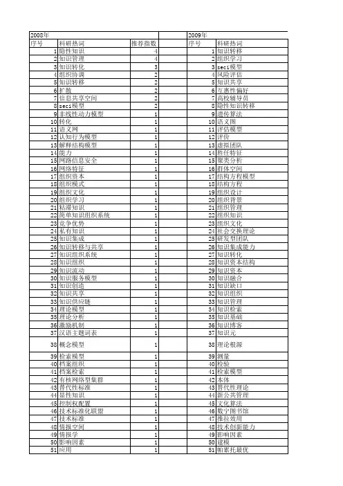 【国家社会科学基金】_知识组织模型_基金支持热词逐年推荐_【万方软件创新助手】_20140809