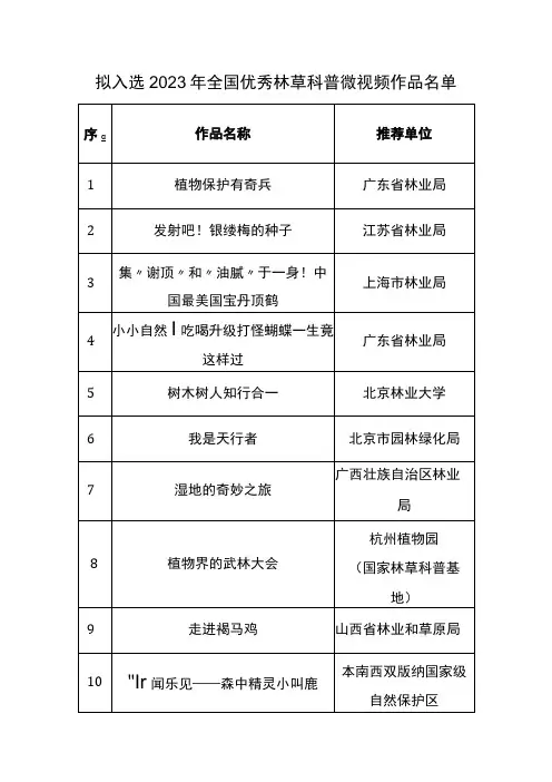 拟入选2023年全国优秀林草科普微视频作品名单