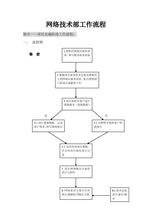 网络技术部工作流程图