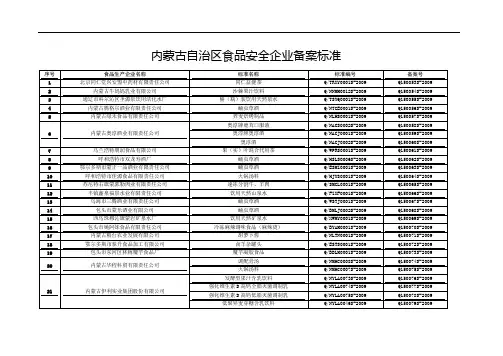 内蒙古自治区食品安全企业备案标准