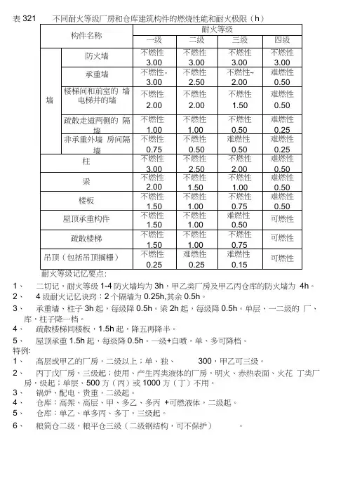 建筑构件的燃烧性能和耐火极限总结