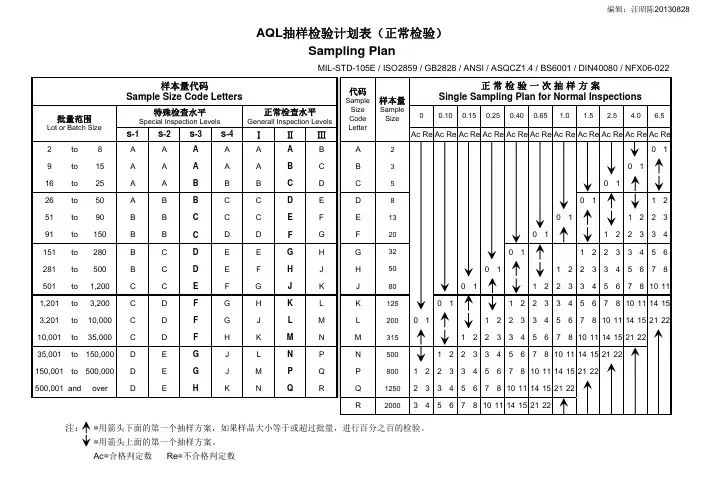 AQL 抽样标准计划表(正常、加严、放宽) 汪昭陈 28Aug13