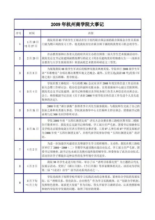 2008年杭州商学院大事记-浙江工商大学杭州商学院