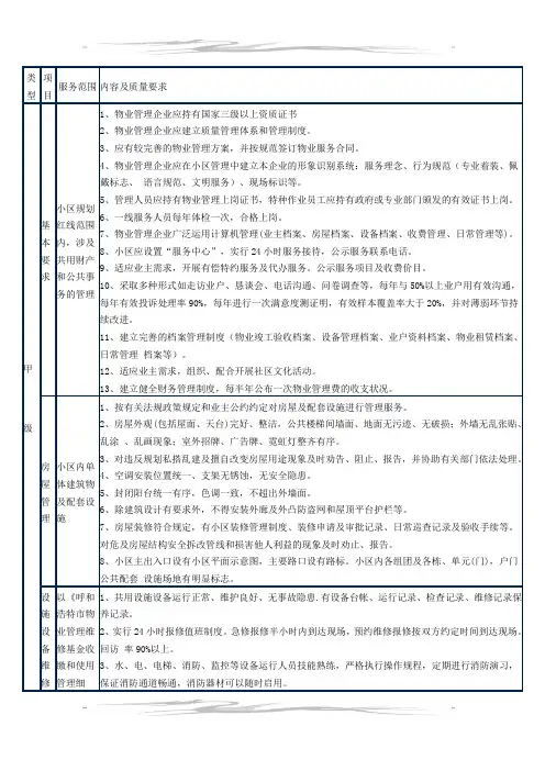 呼和浩特市住宅小区物业管理服务标准(甲级)