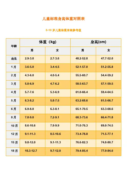 儿童标准身高体重对照表