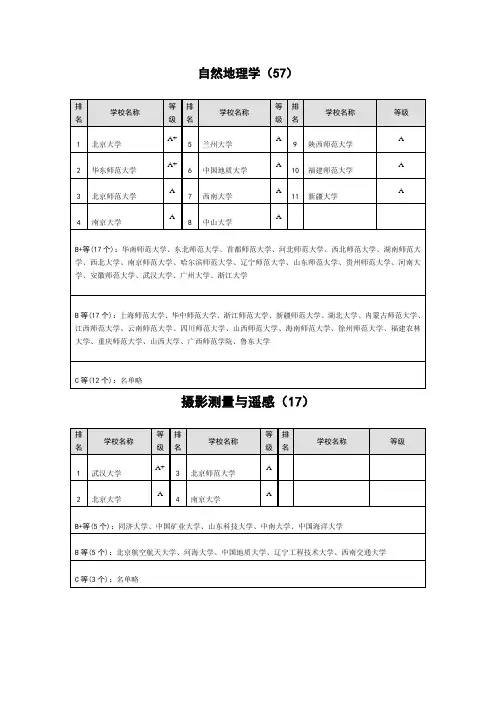 地图学与地理信息系统考研专业全国高校排名