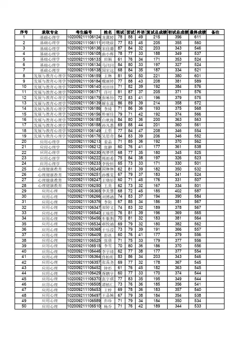 东北师范大学心理学院2019年硕士研究生拟录取名单