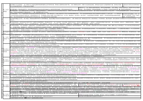 自考管理学原理1-7章重点总结(2014年版新教材)