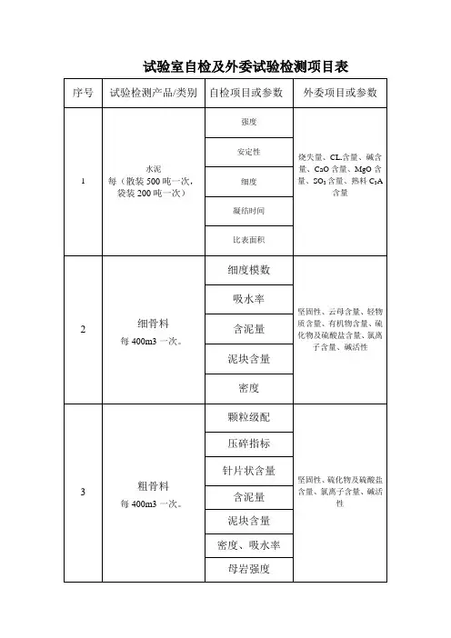 检测项目表