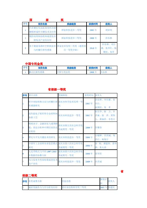 (重庆理工大学)重庆理工大学获得的科技国家奖