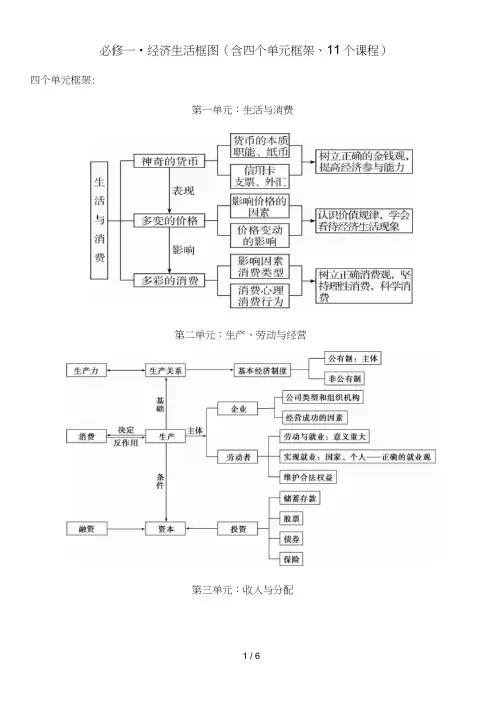 必修1经济生活框架图