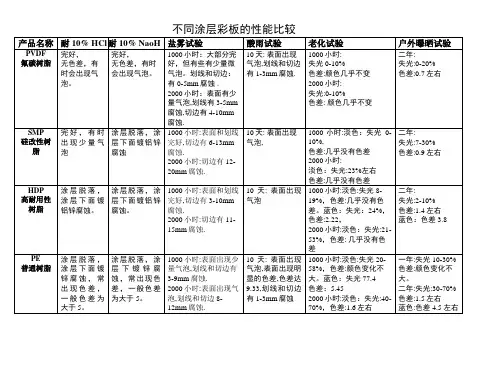 不同涂层彩板的性能比较