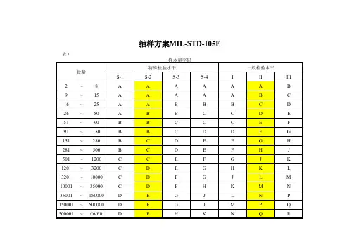 ISO AQL抽样检验表 标准版本 