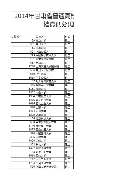 2014年甘肃省普通高校招生本科一批录取院校投档最低分(理工)不完全名单