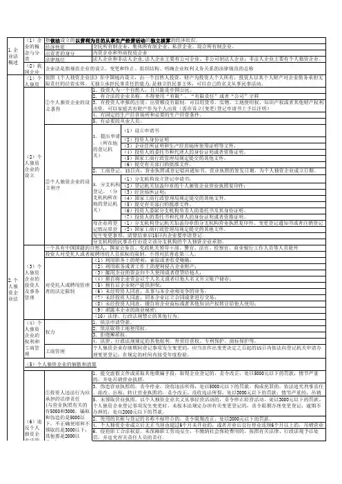 公司法表格记忆