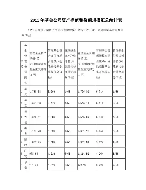 2011年基金公司资产净值、份额规模排名