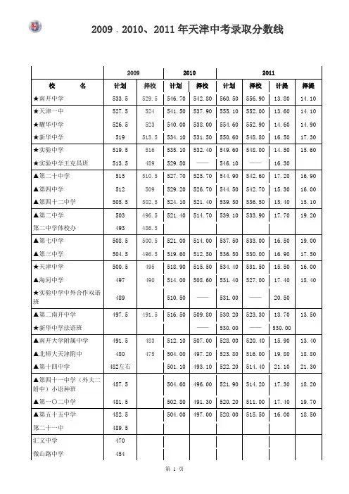 2011年与2010年天津中考录取分数线比较及排序