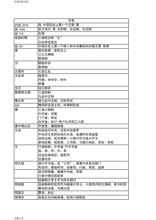 高中历史必修一大事年表