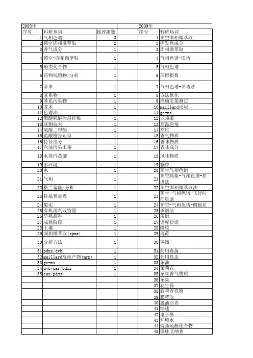 【国家自然科学基金】_顶空-气相色谱_基金支持热词逐年推荐_【万方软件创新助手】_20140801