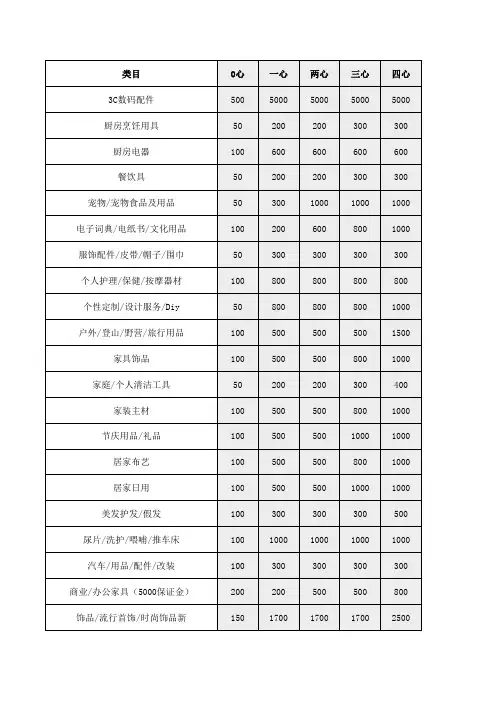 淘宝各等级可上类目数量
