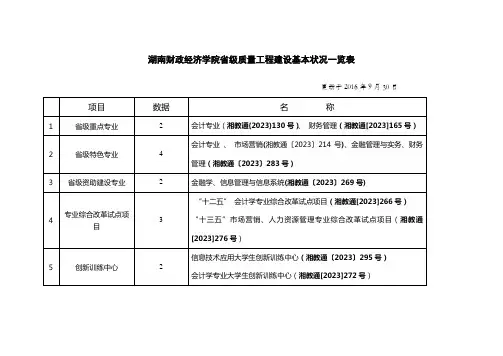 湖南财政经济学院级质量工程建设基本情况一览表