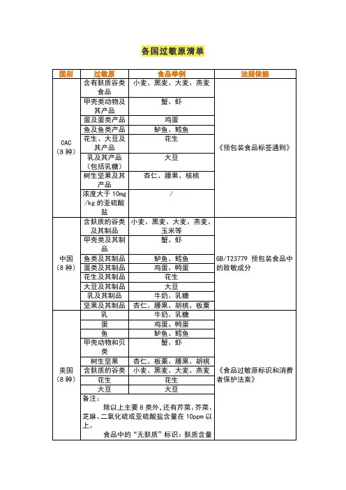 各国过敏原清单