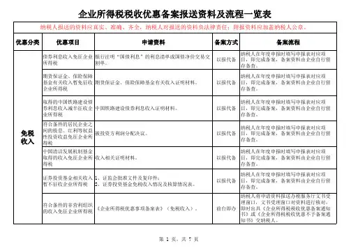 企业所得税税收优惠备案报送资料及流程一览表(格式已调整,可直接打印)