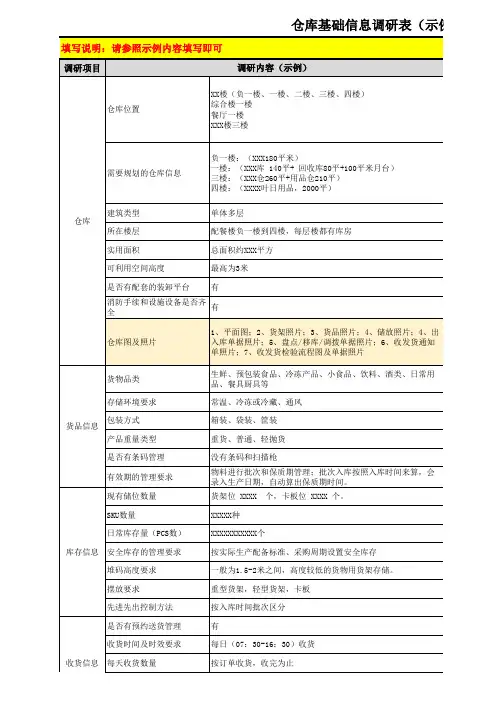 仓库运营管理调研表(2022年2月)