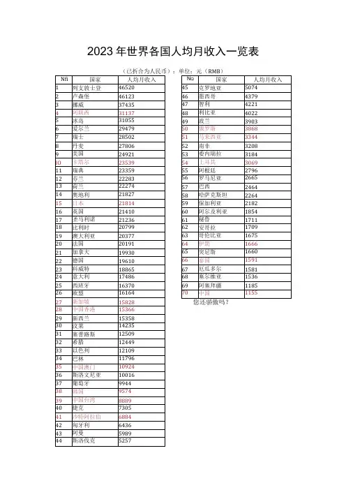 2023年世界各国人均月收入一览表
