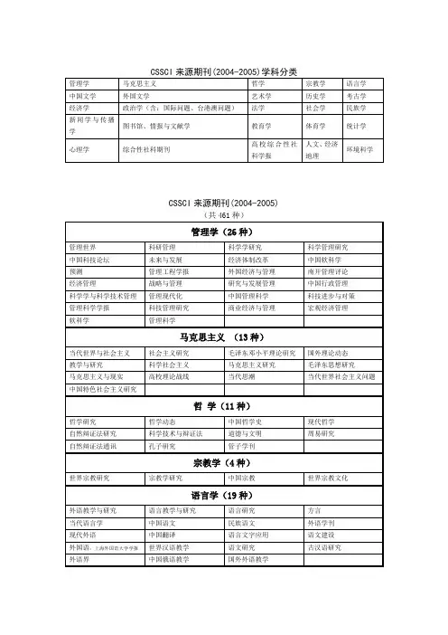CSSCI来源期刊(2004-2005)学科分类