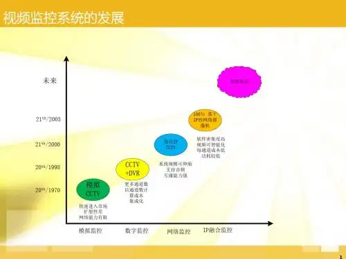 智能视频分析、视频质量诊断介绍-PPT文档资料