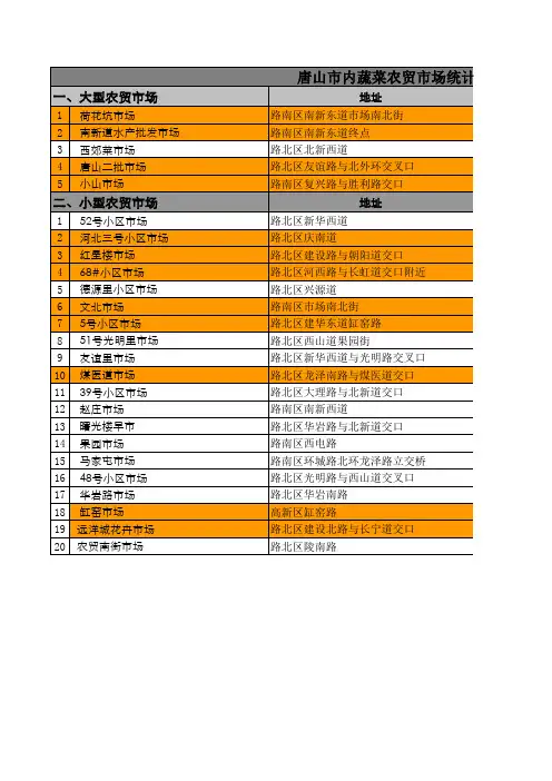 唐山市内蔬菜农贸市场统计