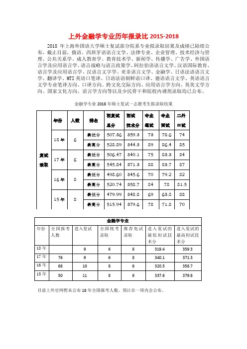 上海外国语大学金融学专业历年报录比2015-2018