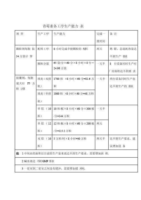 车间设备生产能力表