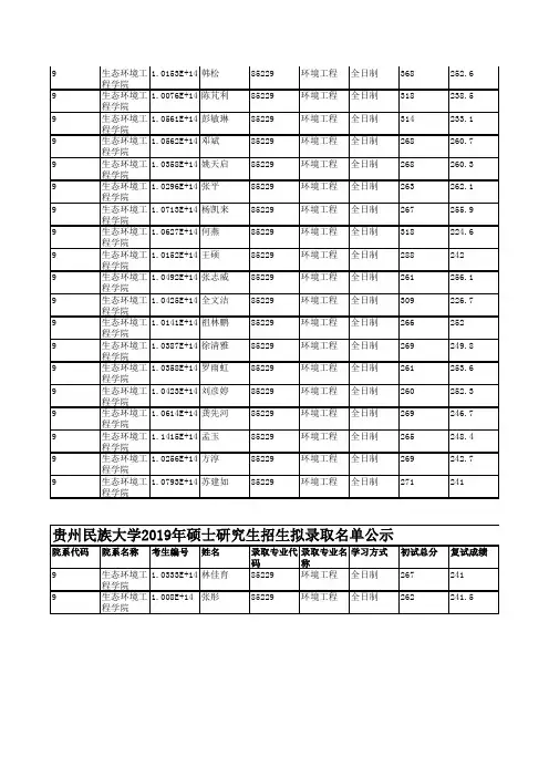 2019年贵州民族大学生态环境工程学院硕士研究生招生拟录取名单公示