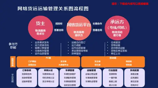 网络货运运输管理关系图流程图——PPT模板美化
