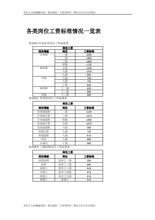 薪酬管理资料-各类岗位工资标准情况一览表