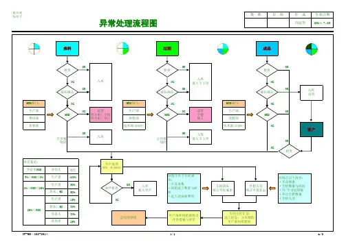 异常处理流程图