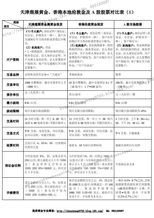 天通金、伦敦金、股票详细对比