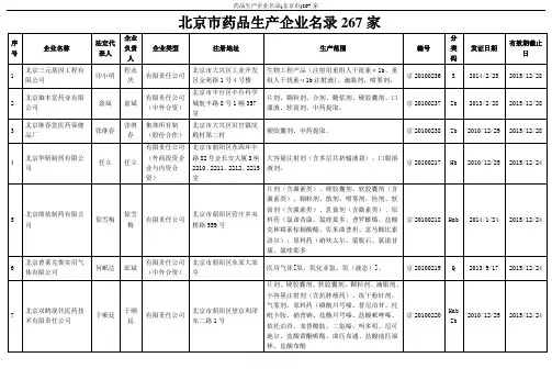 药品生产企业名录(北京市)267家
