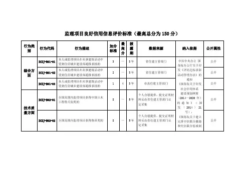 监理项目良好信用信息评价标准(最高总分为150分)